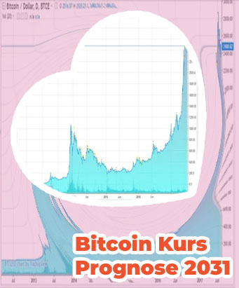 Bitcoin kurs